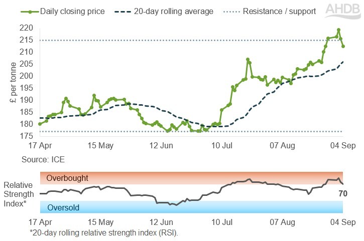 Line graph of UK feed futures Nov-26 contract prices over the past six months.
